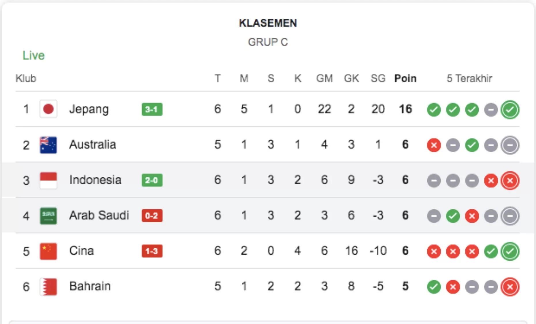 Klasemen Grup C Kualifikasi Piala Dunia 2026: Indonesia Tetap di Posisi Ketiga